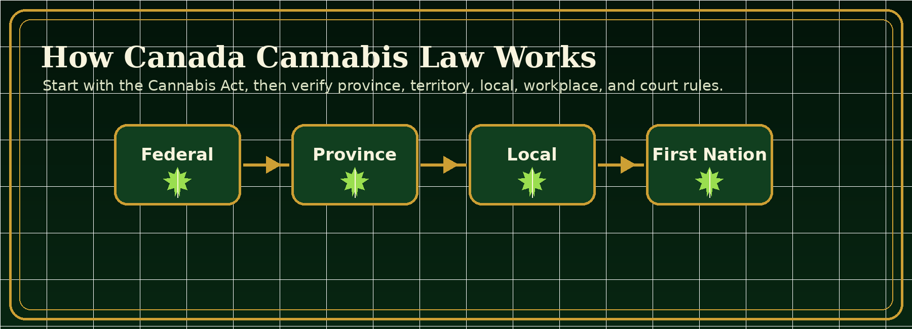 How Canadian cannabis law works across federal and local rules